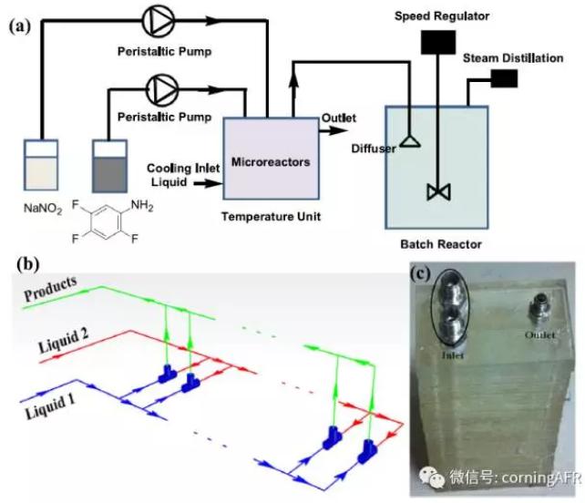 連續(xù)流微通道反應(yīng)器生產(chǎn)廠家 連續(xù)流微通道反應(yīng)器生產(chǎn)廠家