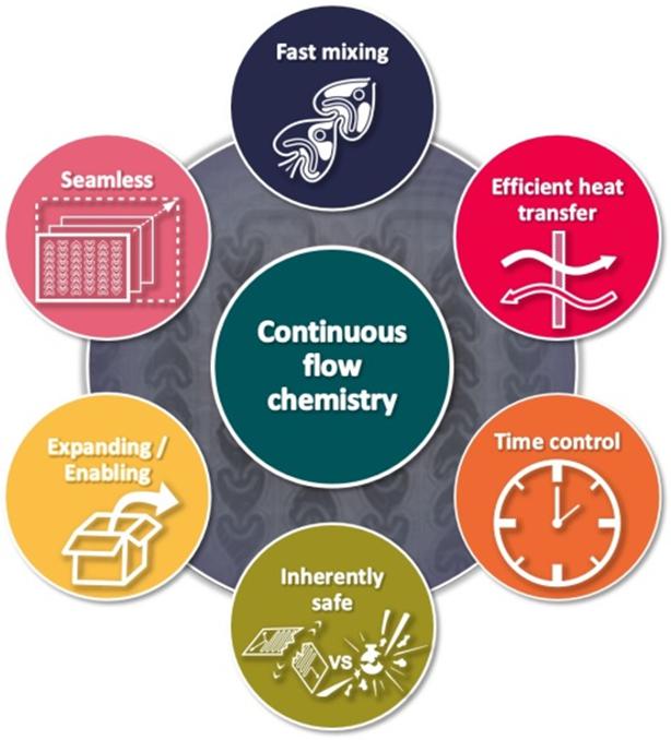 微反應(yīng)技術(shù)優(yōu)勢(shì) 微反應(yīng)技術(shù)優(yōu)勢(shì)