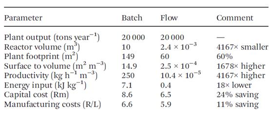 表1 釜式反應和連續流技術在生產FAME中的對比 表1 釜式反應和連續流技術在生產FAME中的對比