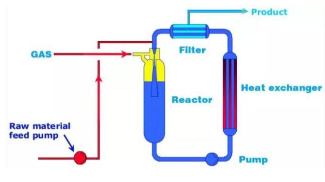 連續流化工設備