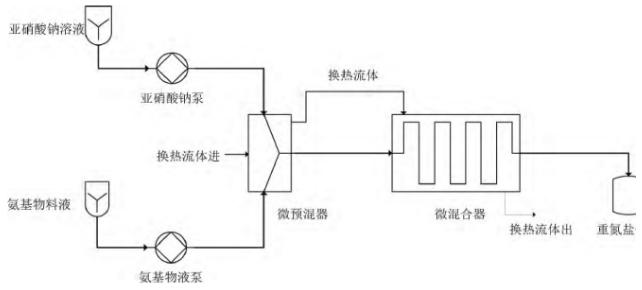 連續(xù)重氮化反應(yīng)裝置示意圖 連續(xù)重氮化反應(yīng)裝置示意圖