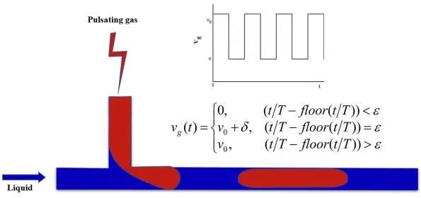 圖1.矩形波脈動進氣調控微通道氣液泰勒流 圖1.矩形波脈動進氣調控微通道氣液泰勒流