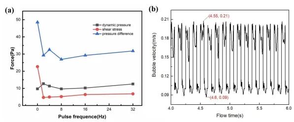 圖3.(a)T型氣液兩相匯集處各作用力與脈動頻率關系,(b)兩相匯合后下游位置的氣泡速度曲線(v0=0.1m/s, ε=0.5, f=8Hz) 圖3.(a)T型氣液兩相匯集處各作用力與脈動頻率關系,(b)兩相匯合后下游位置的氣泡速度曲線(v0=0.1m/s, ε=0.5, f=8Hz)
