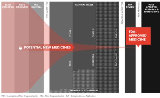 藥物發現與開發過程:數以萬計的潛在新藥經過嚴格的多階段測試過程,生產出一種FDA批準的藥物 藥物發現與開發過程:數以萬計的潛在新藥經過嚴格的多階段測試過程,生產出一種FDA批準的藥物