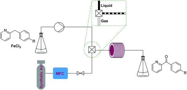 以氯化鐵（III）的芐基氧化程序為例，使用氧氣，使用T混合器創建雙相氣液系統