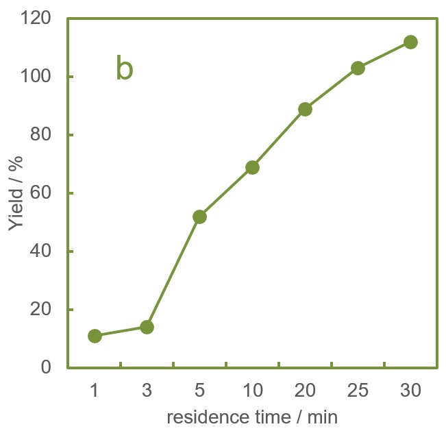 基于連續流技術高效綠色合成雙硫侖并探索其工業化 連續流微通道反應器生產廠家