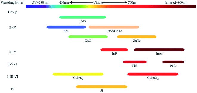 半導體 NC 類型的發射光譜范圍 半導體 NC 類型的發射光譜范圍