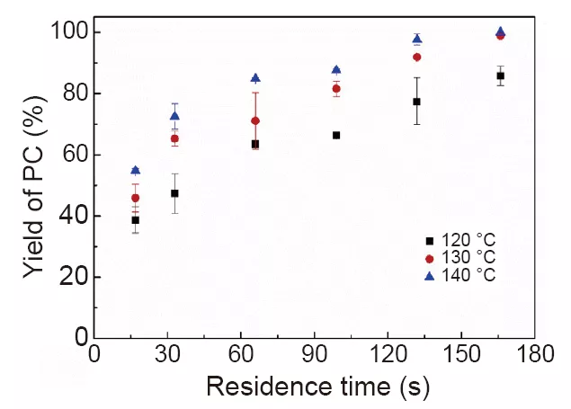 壓力對(duì)反應(yīng)收率的影響 壓力對(duì)反應(yīng)收率的影響