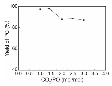 CO2/PO摩爾比對(duì)反應(yīng)收率的影響 CO2/PO摩爾比對(duì)反應(yīng)收率的影響