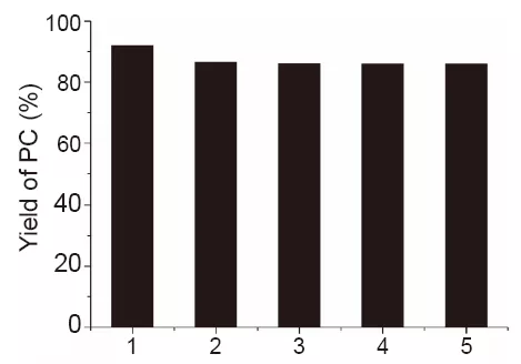催化劑循環(huán)性能結(jié)果 催化劑循環(huán)性能結(jié)果