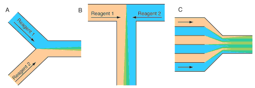 流動(dòng)化學(xué)改善反應(yīng)時(shí)間和混合:加快反應(yīng)速度 流動(dòng)化學(xué)改善反應(yīng)時(shí)間和混合:加快反應(yīng)速度