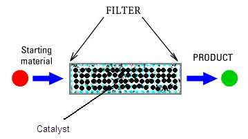 流動(dòng)化學(xué)固定床反應(yīng)器效率 流動(dòng)化學(xué)固定床反應(yīng)器效率