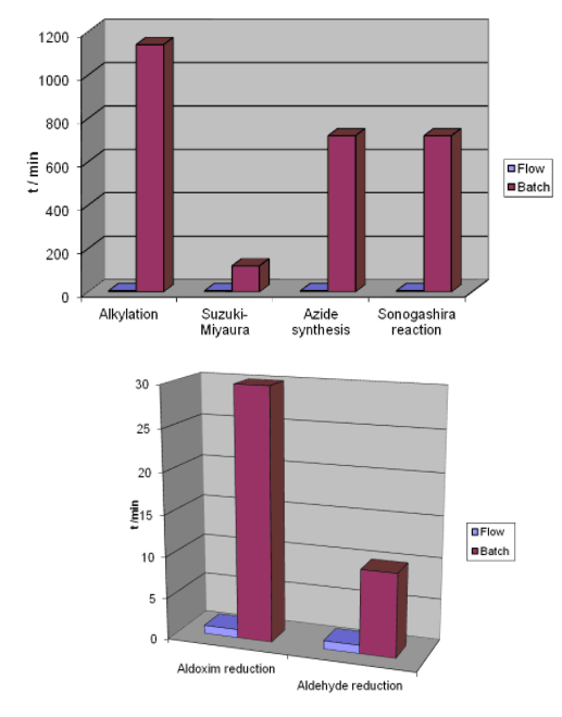 流動(dòng)化學(xué)固定床反應(yīng)器效率 流動(dòng)化學(xué)固定床反應(yīng)器效率
