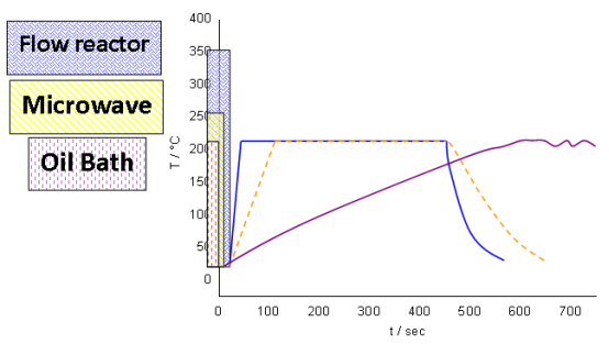 流動(dòng)化學(xué)反應(yīng)器、微波或油浴的傳熱對(duì)比實(shí)驗(yàn) 流動(dòng)化學(xué)反應(yīng)器、微波或油浴的傳熱對(duì)比實(shí)驗(yàn)