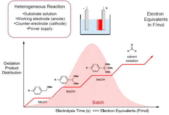 連續流電化學 連續流電化學