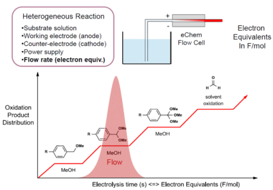 連續有機電合成 連續有機電合成