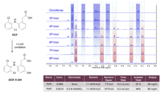 雙氯芬酸連續流動電化學 雙氯芬酸連續流動電化學