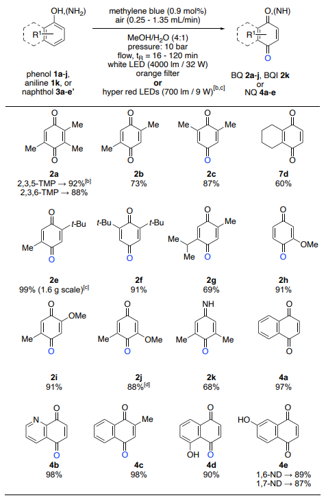 表1. 1,4-苯醌 (BQ) 和 1,4-萘醌 (NQ) 的合成 表1. 1,4-苯醌 (BQ) 和 1,4-萘醌 (NQ) 的合成