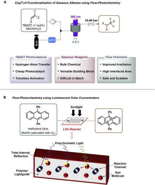 圖 9。流動光催化(A 和 B)在流動 (A) 中使用光催化對輕烴進行C(sp 3 )-H官能化。 利用陽光進行節能流動化學的發光太陽能聚光器(B)。