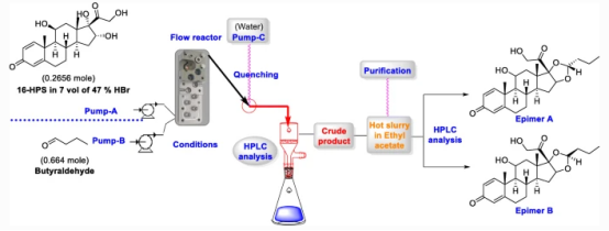 圖1.布地奈德的示意圖及連續流動合成 圖1.布地奈德的示意圖及連續流動合成