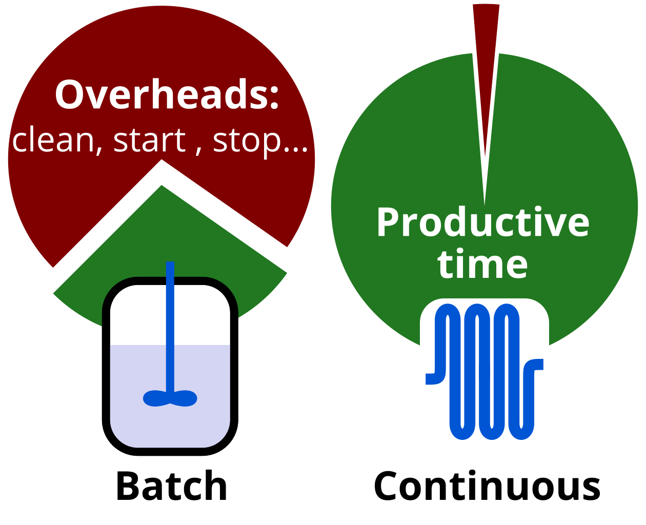 使用間歇式和流動式反應器 使用間歇式和流動式反應器