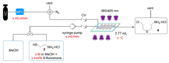 表 1. 連續流動中 2 與 VC 的光化學硫醇-烯反應的優化研究 表 1. 連續流動中 2 與 VC 的光化學硫醇-烯反應的優化研究