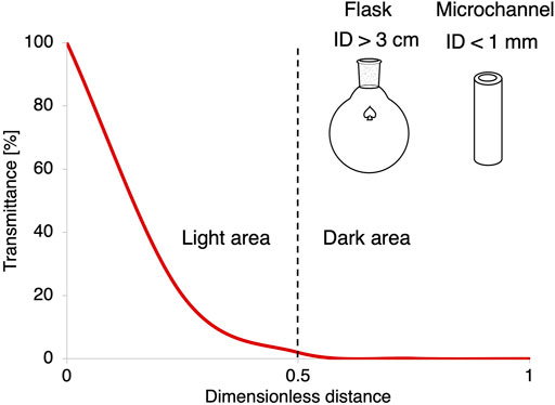 圖 3。根據 Lambert-Beer 相關性,繪制作為與光源的無量綱距離函數的光透射率。 圖 3。根據 Lambert-Beer 相關性,繪制作為與光源的無量綱距離函數的光透射率。