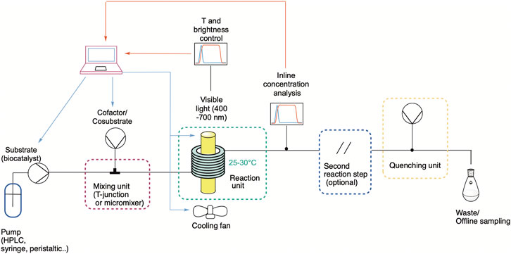 圖 4. 光催化應用的典型流程設置 圖 4. 光催化應用的典型流程設置