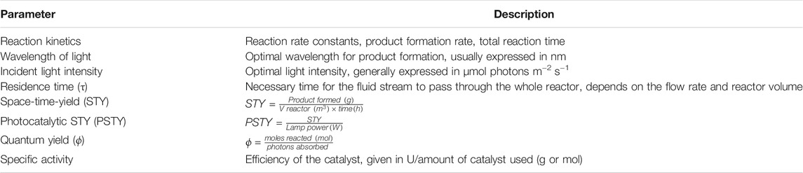 表 1.PBR 設計和優化的相關參數列表。 表 1.PBR 設計和優化的相關參數列表。