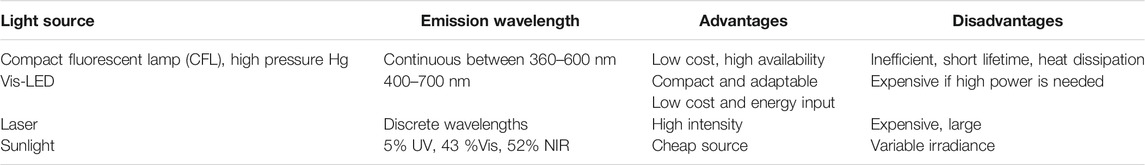 表 2。可用于光(生物)催化的不同可見光源的比較 表 2。可用于光(生物)催化的不同可見光源的比較