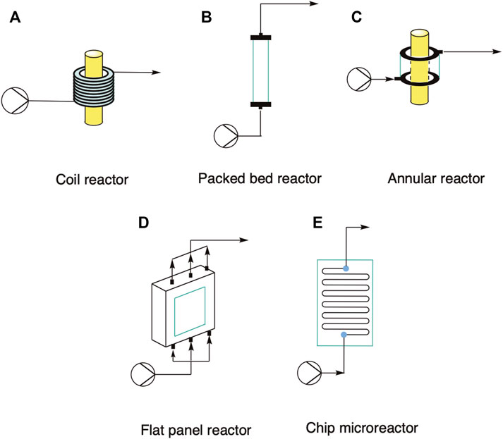選定的常用于流動光催化的光反應器 選定的常用于流動光催化的光反應器
