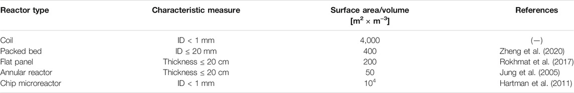 表 3。這項工作中提出的不同反應堆幾何形狀的特征測量列表 表 3。這項工作中提出的不同反應堆幾何形狀的特征測量列表