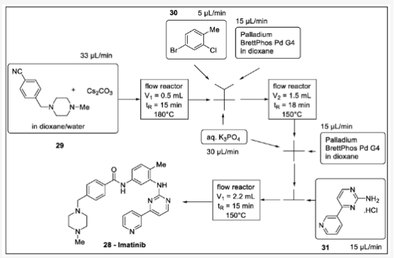 Scheme 9. 伊馬替尼的流程合成:29- (4-甲基哌嗪-1-基)甲基芐腈、30-4-溴-2-氯甲苯、28-伊馬替尼、31-2-氨基嘧啶鹽酸鹽。 Scheme 9. 伊馬替尼的流程合成:29- (4-甲基哌嗪-1-基)甲基芐腈、30-4-溴-2-氯甲苯、28-伊馬替尼、31-2-氨基嘧啶鹽酸鹽。