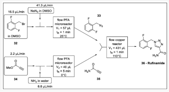 方案10. rufinamide的流程合成 方案10. rufinamide的流程合成