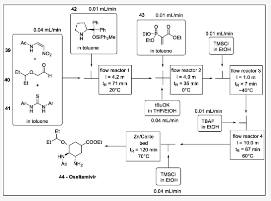 Scheme 13. (?)-oseltamivir 合成中的單流法:39 — N -(2-nitrovinyl)acetamide, 40 —2-(pentan-3-yloxy)acetaldehyde, 41 —thiourea, 42 —diphenylmethyl pyrrolidine, 43 — 2-(二乙氧基磷酰基)丙烯酸乙酯,44-奧司他韋。 Scheme 13. (?)-oseltamivir 合成中的單流法:39 — N -(2-nitrovinyl)acetamide, 40 —2-(pentan-3-yloxy)acetaldehyde, 41 —thiourea, 42 —diphenylmethyl pyrrolidine, 43 — 2-(二乙氧基磷酰基)丙烯酸乙酯,44-奧司他韋。