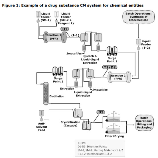 圖1. 集成原料藥和藥品連續生產系統的示例(圖片來源ICH Q13) 圖1. 集成原料藥和藥品連續生產系統的示例(圖片來源ICH Q13)