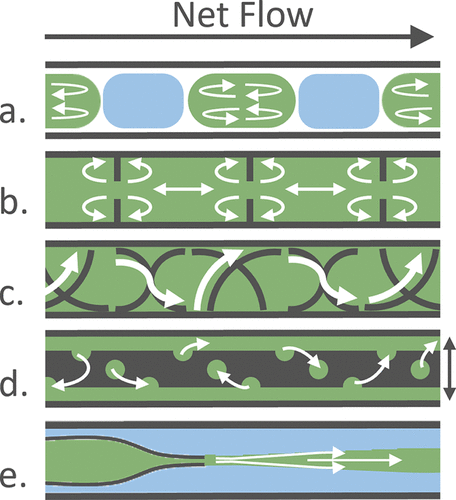 流動示意圖 流動示意圖