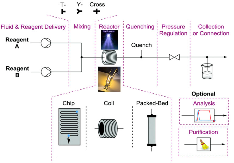 連續流光化學反應器示意圖 連續流光化學反應器示意圖