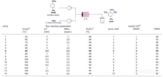 Table1: step1連續合成條件篩選和優化 Table1: step1連續合成條件篩選和優化