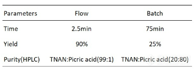 Table2: step-1釜式和連續流工藝對比 Table2: step-1釜式和連續流工藝對比