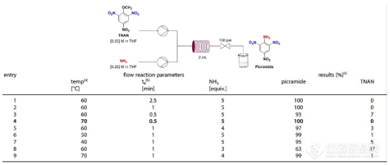 Table3: step-1連續合成條件篩選和優化 Table3: step-1連續合成條件篩選和優化