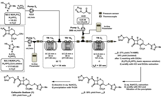 圖. 頭孢唑啉 2 的流程合成和頭孢唑林鈉 1 的衍生化放大 圖. 頭孢唑啉 2 的流程合成和頭孢唑林鈉 1 的衍生化放大