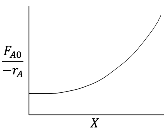 圖5 | 顯示摩爾流量及其相對于 X(反應物 A 的轉化率)和 -rA(反應物 A 每單位體積每單位時間的消失速率)的變化情況的圖 圖5 | 顯示摩爾流量及其相對于 X(反應物 A 的轉化率)和 -rA(反應物 A 每單位體積每單位時間的消失速率)的變化情況的圖
