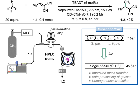 圖1 微流技術(shù)改善了氣液傳質(zhì)，可用于氣態(tài)輕烴的功能化。