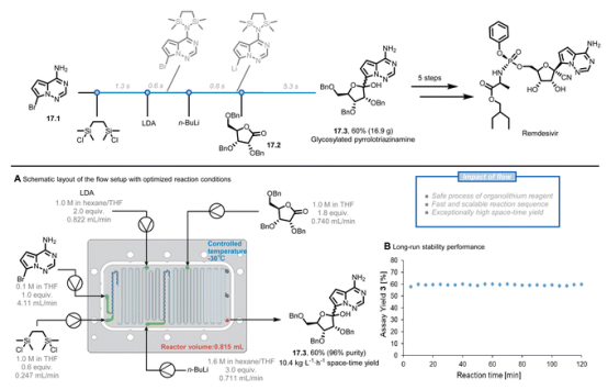 圖17 生成瑞德西韋中間體的連續(xù)流動(dòng)過程。LDA：二異丙基酰胺鋰。