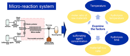 基于微反應器的多步級聯連續流合成AOS 基于微反應器的多步級聯連續流合成AOS