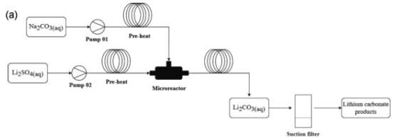 基于廢鋰離子電池回收工藝的微反應器系統連續流合成碳酸鋰 基于廢鋰離子電池回收工藝的微反應器系統連續流合成碳酸鋰
