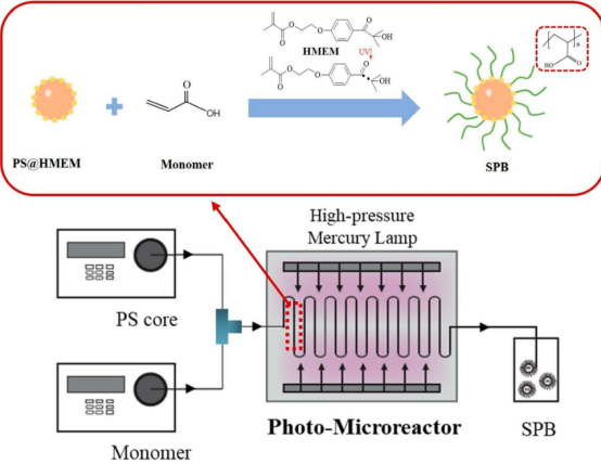 微反應器中光乳液聚合連續(xù)合成球形聚電解質(zhì)刷 微反應器中光乳液聚合連續(xù)合成球形聚電解質(zhì)刷