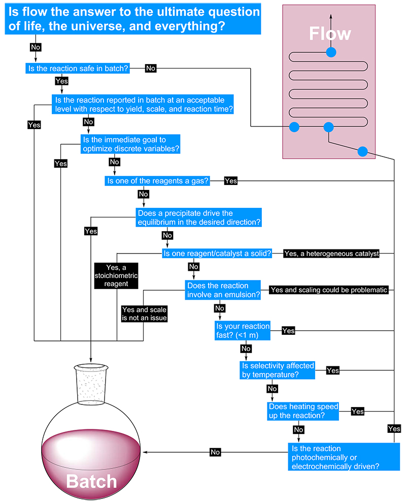 流動(dòng)化學(xué)決策圖 流動(dòng)化學(xué)決策圖