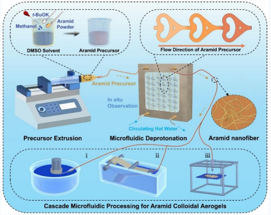 圖1. 芳綸納米纖維及其級聯微流控策略制備膠體氣凝膠示意圖 圖1. 芳綸納米纖維及其級聯微流控策略制備膠體氣凝膠示意圖